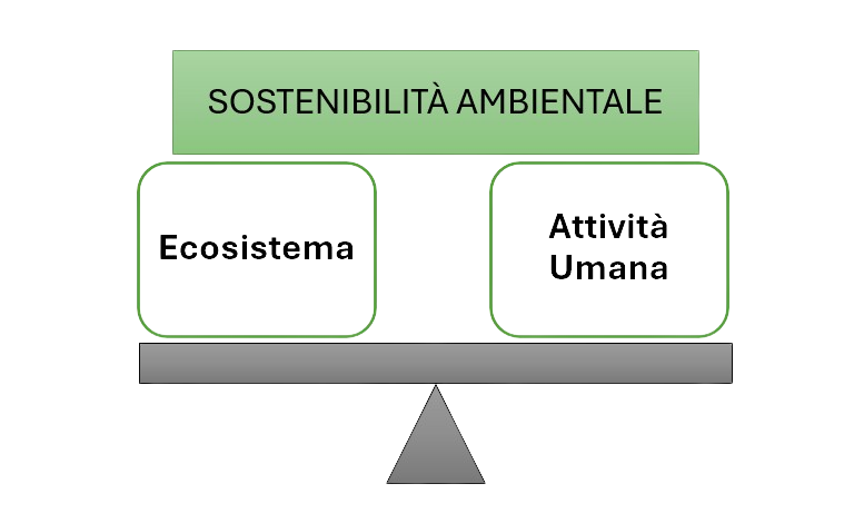 Sostenibilità ambientale - Equilibrio tra ecosistema e attività umana