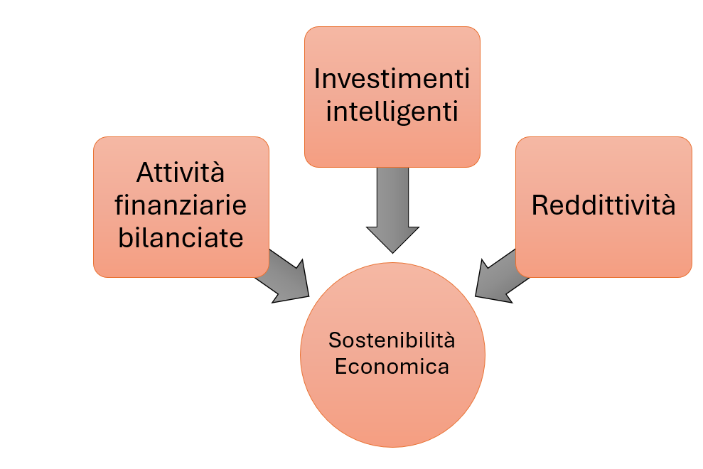 Sostenibilità economica
