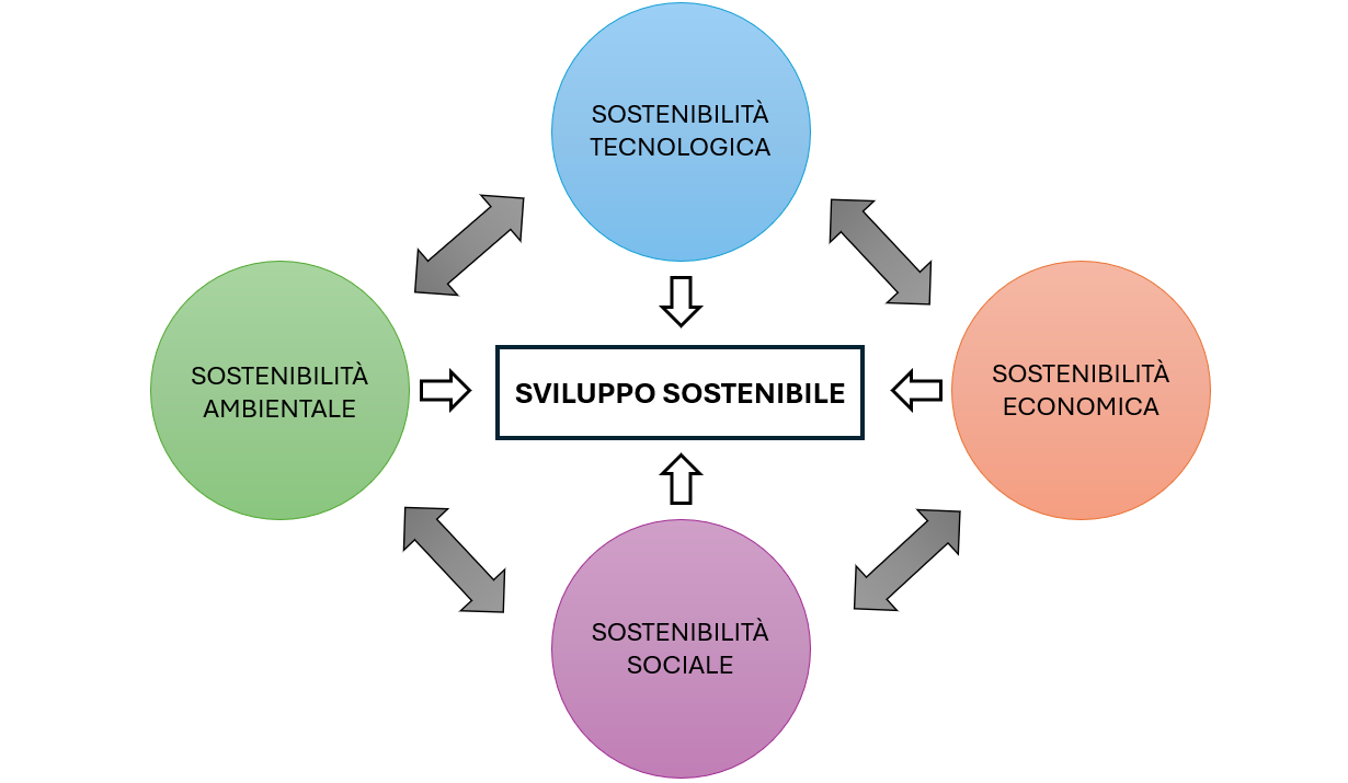 Sviluppo sostenibile come punto di convergenza
