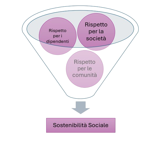Sostenibilità sociale 