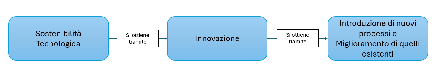 Sostenibilità tecnologica 